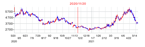 2020年11月20日 09:12前後のの株価チャート